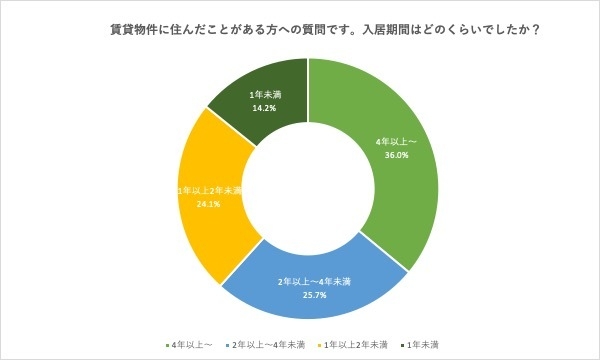 入居期間について