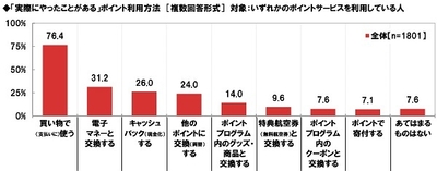実際にやったことがあるポイント利用方法