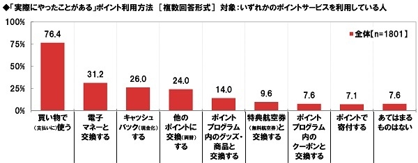 実際にやったことがあるポイント利用方法