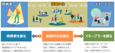『価値創造イネーブルメント』実装プログラム概要