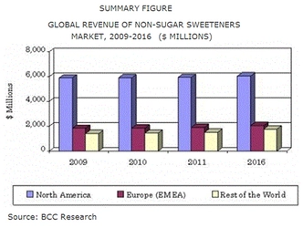 世界のノンシュガー甘味料市場は2016年には99億米ドル近くへ