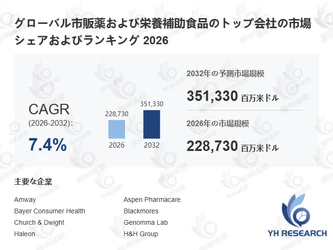 市販薬および栄養補助食品業界動向2026：市場シェア、価格変動、投資機会を分析