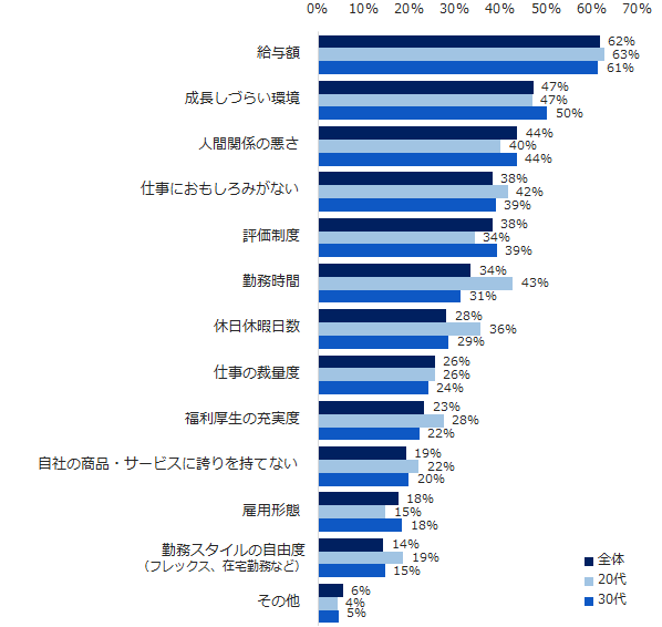 「現在の仕事に満足していない方」に伺います。満足度が高くない要因はなんですか？※複数回答可