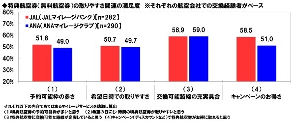 特典航空券の取りやすさ関連の満足度