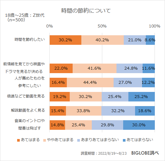 時間の節約について