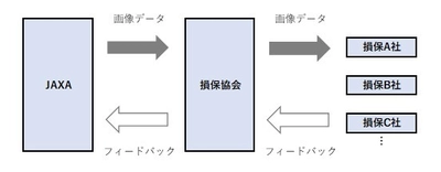 大規模水災の被害状況確認で業界共同取組み実証実験を開始