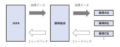 <衛星画像データの連携フロー図>