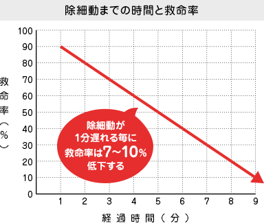 除細動までの時間と救命率