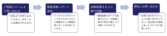 お問い合わせフロー