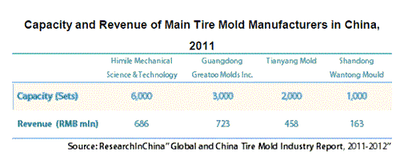 世界と中国のタイヤ金型産業の分析（2011～2012年）