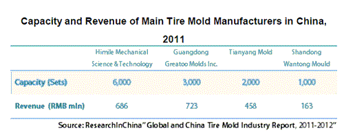 世界と中国のタイヤ金型産業の分析(2011~2012年)