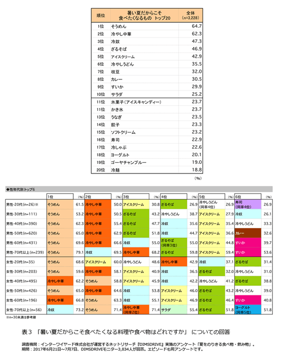 表3「暑い夏だからこそ食べたくなる料理や食べ物はどれですか」についての回答