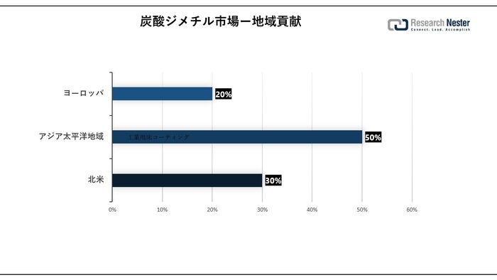 Dimethyl Carbonate Market Area