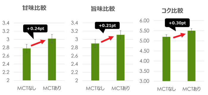 ほうれん草ポタージュ 味覚試験結果