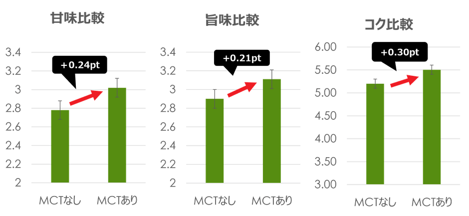 ほうれん草ポタージュ 味覚試験結果