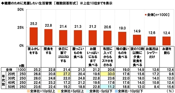 健康のために見直したい生活習慣