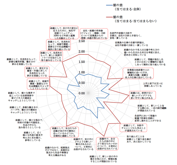 【図表3】イノベーション能力と組織風土の傾向(値の差の比較)