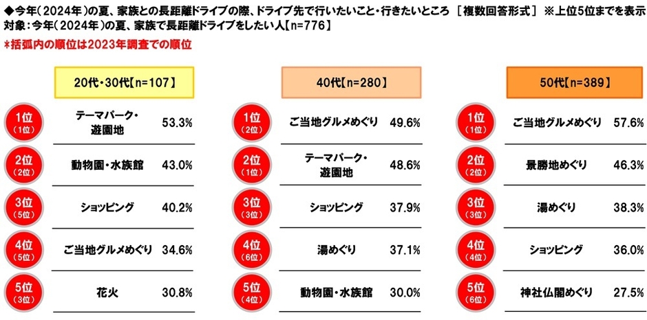 家族との長距離ドライブの際、ドライブ先で行いたいこと・行きたいところ（年代別）