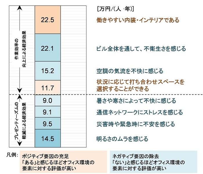 図3 オフィス環境の要素ごとの影響とその経済便益