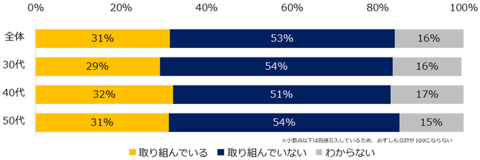 【図1】現在、リスキリングに取り組んでいますか？（年代別）