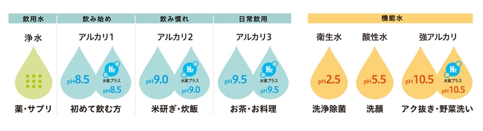 FWH-10000で作ることができる11種類の水とpH値目安