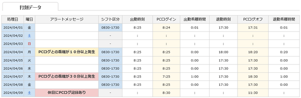 TimeProシリーズの乖離チェック画面イメージ