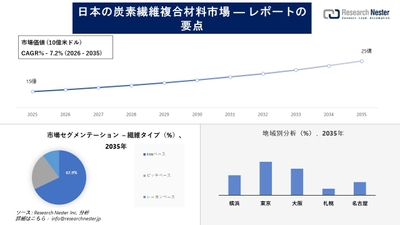 日本の炭素繊維複合材料市場