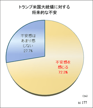 トランプ大統領への不安感