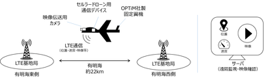 実証実験イメージ