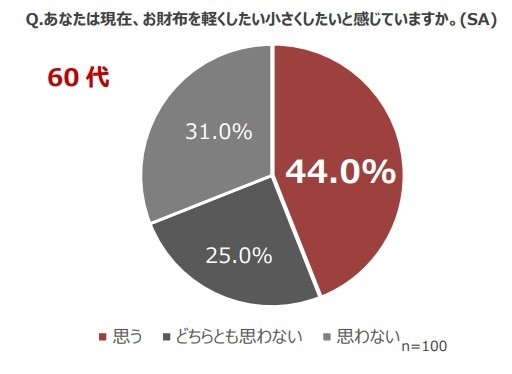 画像4_60代44.0%財布を軽くしたい小さくしたい