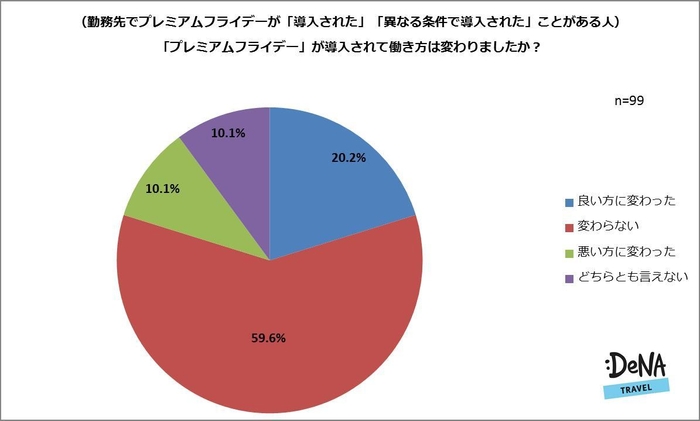 【図6】「プレミアムフライデー」が導入されて働き方は変わりましたか?