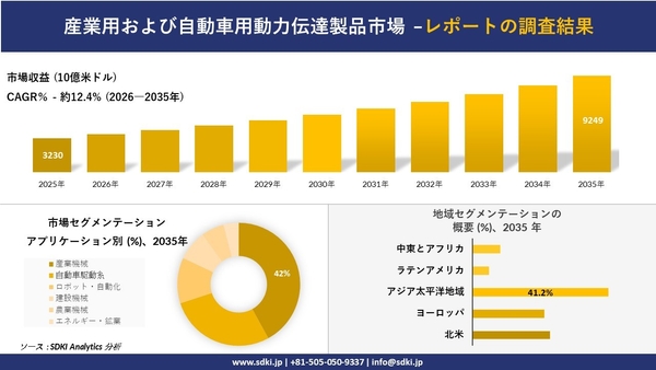 産業用および自動車用動力伝達製品市場レポート概要