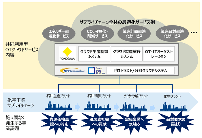 「共同利用型OTクラウドサービス」の概念図