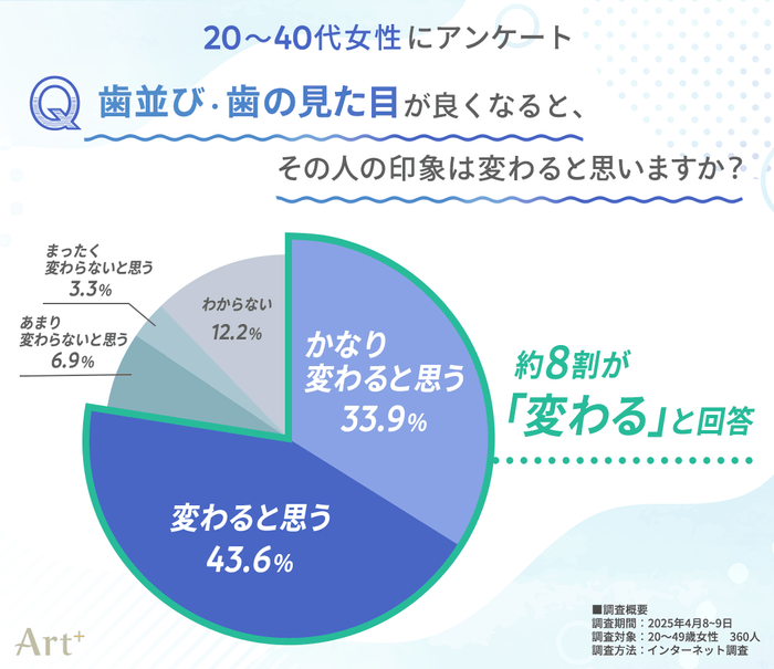 『歯並び・歯の見た目』が良くなると、その人の印象は変わると思いますか？