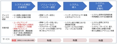 中小企業のIT活用をナレッジピースが後押し　 ベンダー選定からシステム導入、利活用定着化までを トータルにサポート　 ～期間限定で無償アセスメントを提供～