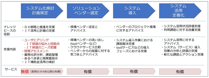 クラウドシステム導入アドバイザリーサポート