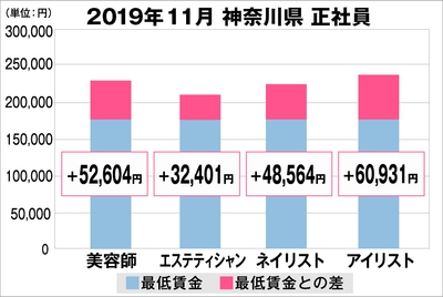 神奈川県の美容業界における採用時給料に関する調査結果(正社員)2019年11月美プロ調べ