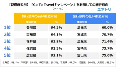 「Go To Travelキャンペーン」の認知は9割超えの一方で、 7割以上がキャンペーン内容を「理解できていない」と回答。 首都圏から陸続きの新型コロナ感染者数の少ない県は旅行意欲が低くなる傾向に。