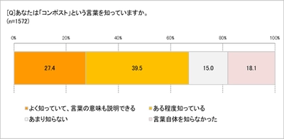 生ごみを堆肥にする「コンポスト」って知ってる？　 「よく知っている」27.4％、「ある程度知っている」39.5％　 キッチンから「よりよい未来をつくる」取り組みとして注目が集まる　 シリーズ「みんなのSDGｓ」　