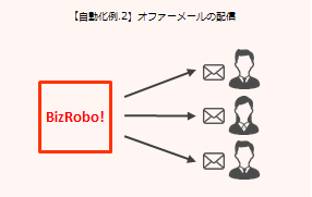 【自動化例.2】オファーメールの配信