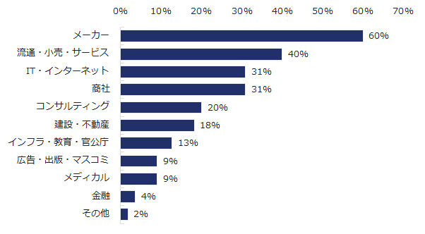 図:異業種転職者の転職後業種