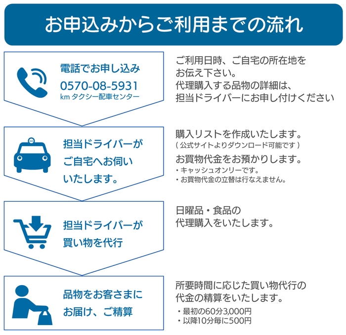 買い物代行サービス お申し込みからご利用までの流れ
