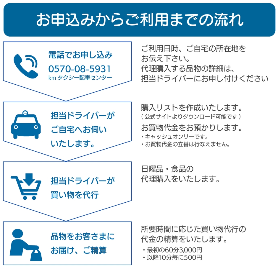 買い物代行サービス　お申し込みからご利用までの流れ