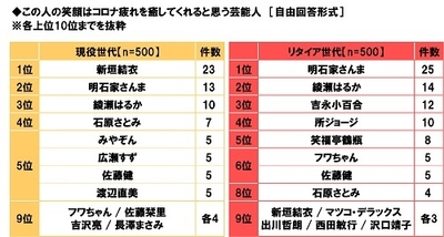この人の笑顔はコロナ疲れを癒してくれると思う芸能人