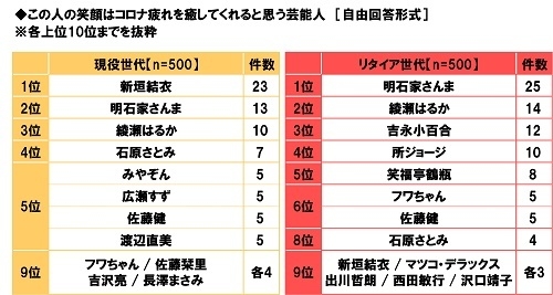 この人の笑顔はコロナ疲れを癒してくれると思う芸能人