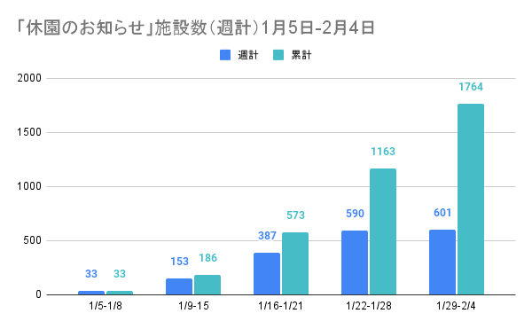 「休園のお知らせ」施設数 (週計) 1月5日-2月4日