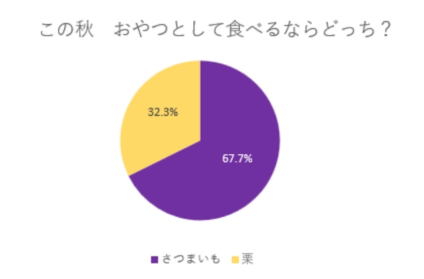 約7割が「さつまいも」を支持！ 『この秋おやつとして食べるならどっち？』アンケートを実施　 砂糖不使用！素材の甘みをそのままに！ ～「フライドスイートポテト」と「フライドマロン」を ダイエー店舗で展開中～