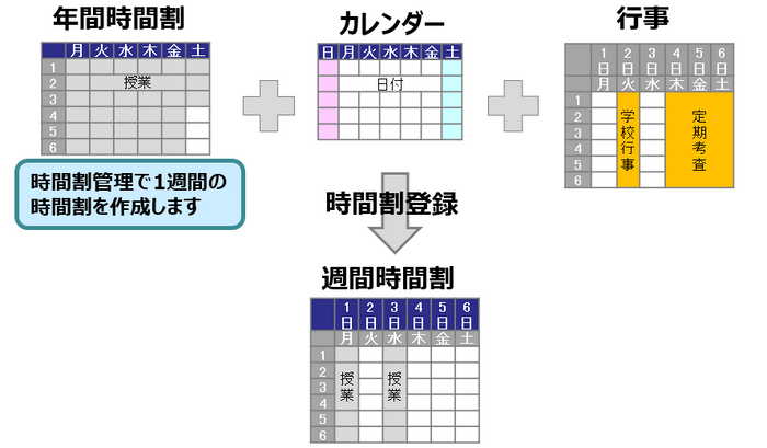 『時間割登録機能』