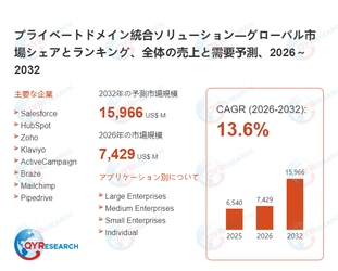 プライベートドメイン統合ソリューション市場、2026年に7429百万米ドル、2032年に15966百万米ドル到達へ