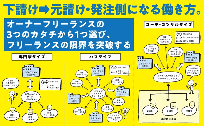 下請け→元請け・発注側になる働き方